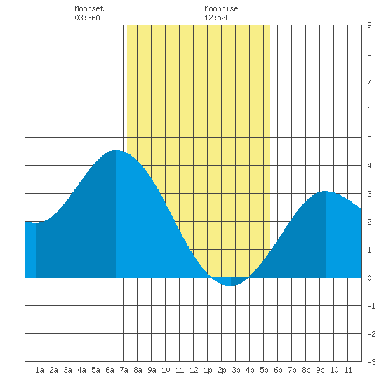 Bolinas Bay tide chart for Wednesday, January 28, 2026