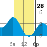 Bolinas Bay tide chart for Wednesday, January 28, 2026