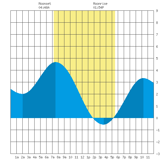 Bolinas Bay tide chart for Thursday, January 29, 2026