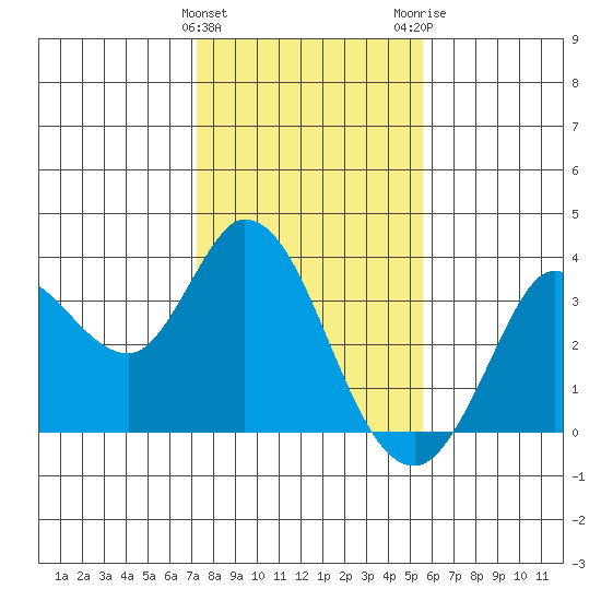 Bolinas Bay tide chart for Saturday, January 31, 2026