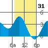 Bolinas Bay tide chart for Saturday, January 31, 2026