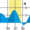 Bolinas Bay tide chart for Sunday, January 4, 2026