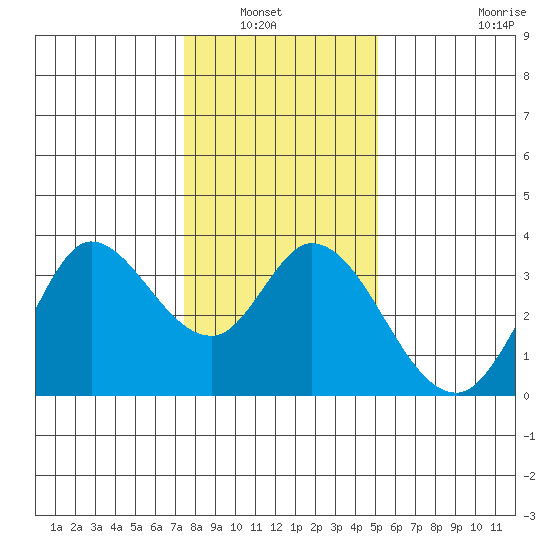 Bolinas Bay tide chart for Wednesday, January 7, 2026