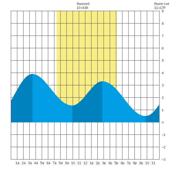 Bolinas Bay tide chart for Thursday, January 8, 2026