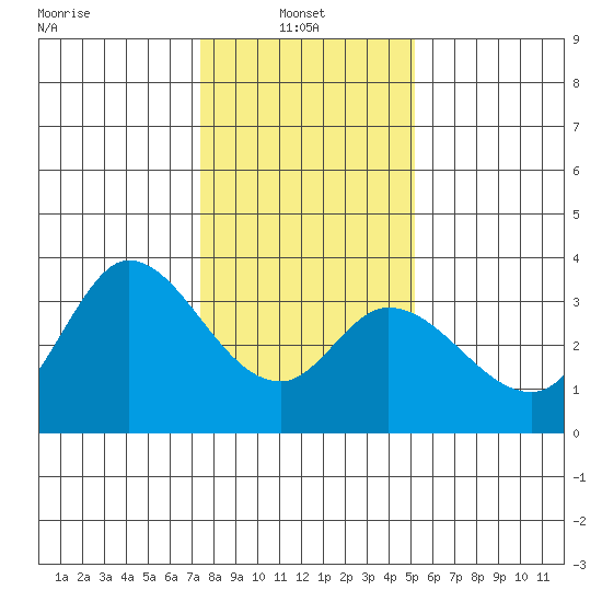 Bolinas Bay tide chart for Friday, January 9, 2026