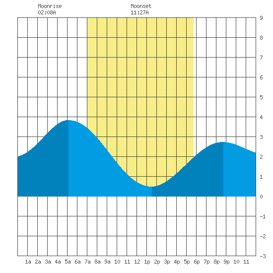 Bolinas Bay tide chart for Tuesday, February 10, 2026