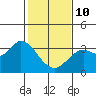 Bolinas Bay tide chart for Tuesday, February 10, 2026