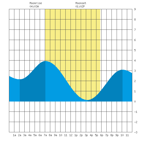 Bolinas Bay tide chart for Thursday, February 12, 2026