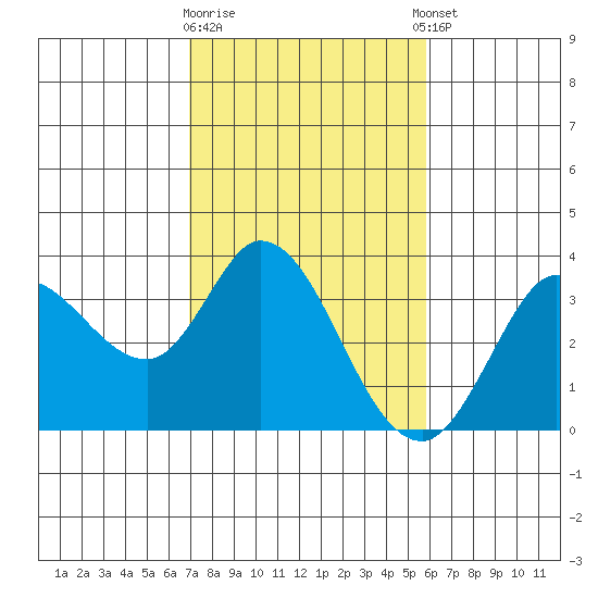 Bolinas Bay tide chart for Monday, February 16, 2026
