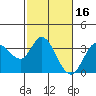 Bolinas Bay tide chart for Monday, February 16, 2026