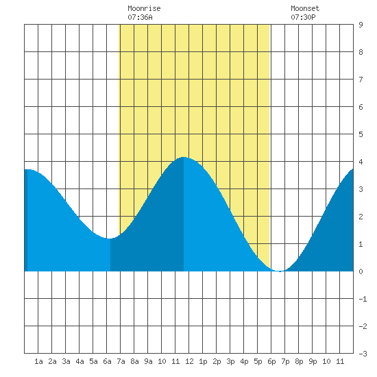 Bolinas Bay tide chart for Wednesday, February 18, 2026