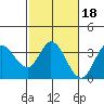 Bolinas Bay tide chart for Wednesday, February 18, 2026
