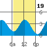 Bolinas Bay tide chart for Thursday, February 19, 2026