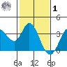 Bolinas Bay tide chart for Sunday, February 1, 2026
