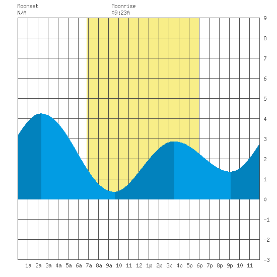 Bolinas Bay tide chart for Sunday, February 22, 2026