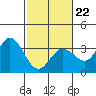 Bolinas Bay tide chart for Sunday, February 22, 2026