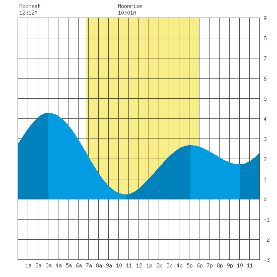 Bolinas Bay tide chart for Monday, February 23, 2026