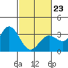 Bolinas Bay tide chart for Monday, February 23, 2026
