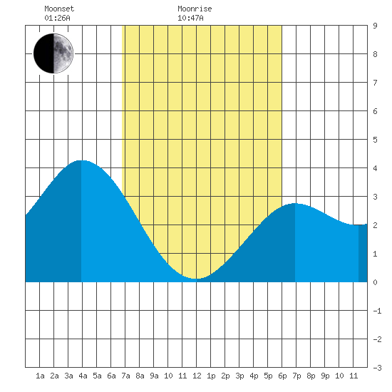 Bolinas Bay tide chart for Tuesday, February 24, 2026