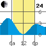 Bolinas Bay tide chart for Tuesday, February 24, 2026