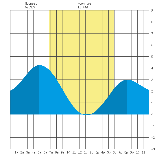 Bolinas Bay tide chart for Wednesday, February 25, 2026