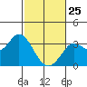 Bolinas Bay tide chart for Wednesday, February 25, 2026