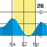Bolinas Bay tide chart for Thursday, February 26, 2026