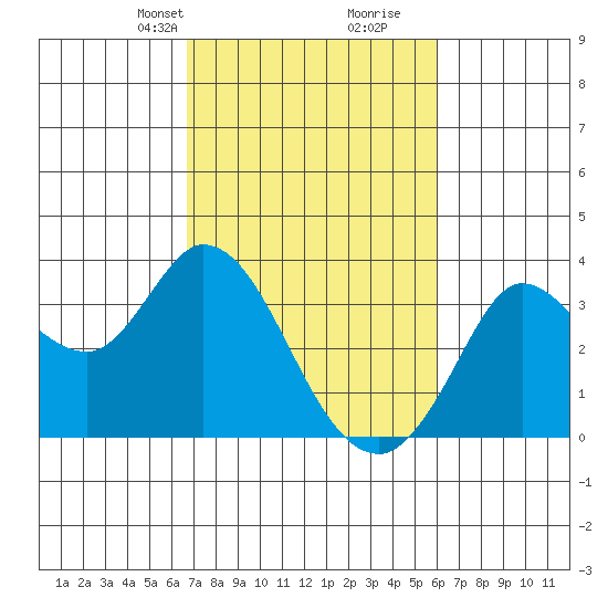 Bolinas Bay tide chart for Friday, February 27, 2026
