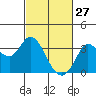 Bolinas Bay tide chart for Friday, February 27, 2026