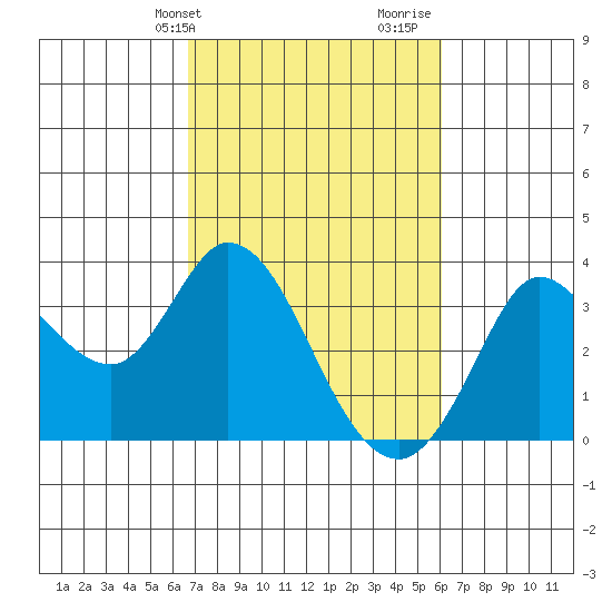 Bolinas Bay tide chart for Saturday, February 28, 2026