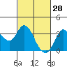 Bolinas Bay tide chart for Saturday, February 28, 2026