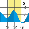 Bolinas Bay tide chart for Monday, February 2, 2026
