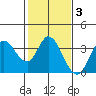 Bolinas Bay tide chart for Tuesday, February 3, 2026