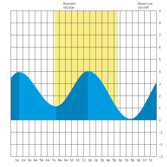 Bolinas Bay tide chart for Wednesday, February 4, 2026
