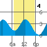 Bolinas Bay tide chart for Wednesday, February 4, 2026