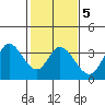 Bolinas Bay tide chart for Thursday, February 5, 2026