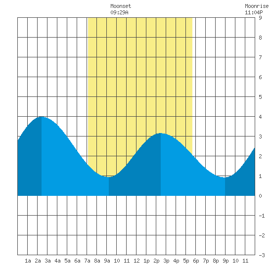Bolinas Bay tide chart for Friday, February 6, 2026