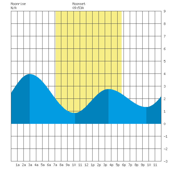 Bolinas Bay tide chart for Saturday, February 7, 2026