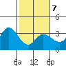 Bolinas Bay tide chart for Saturday, February 7, 2026
