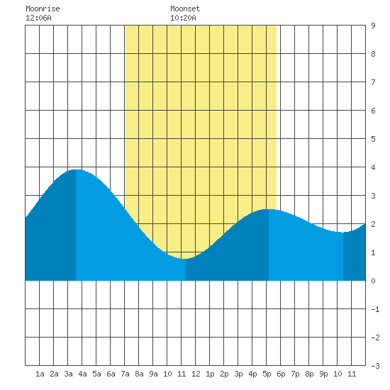 Bolinas Bay tide chart for Sunday, February 8, 2026