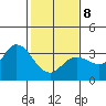 Bolinas Bay tide chart for Sunday, February 8, 2026