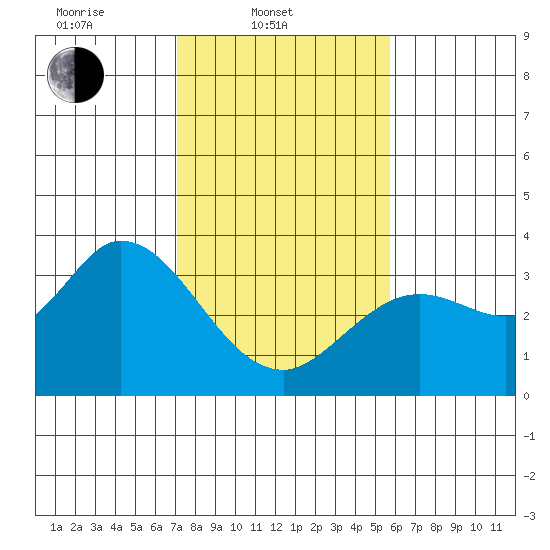 Bolinas Bay tide chart for Monday, February 9, 2026