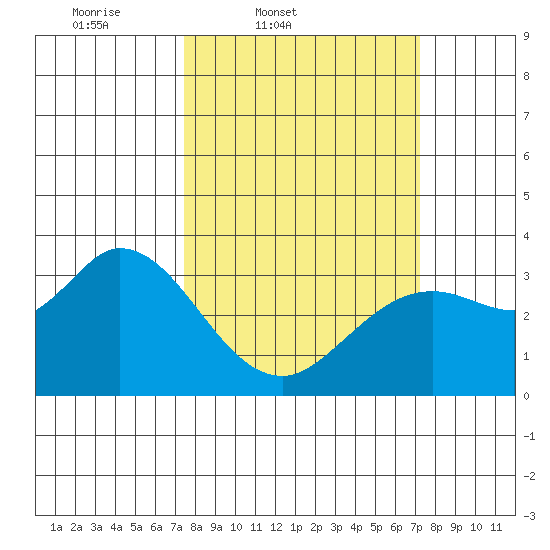 Bolinas Bay tide chart for Tuesday, March 10, 2026