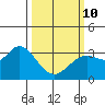 Bolinas Bay tide chart for Tuesday, March 10, 2026