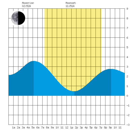 Bolinas Bay tide chart for Wednesday, March 11, 2026