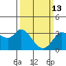 Bolinas Bay tide chart for Friday, March 13, 2026