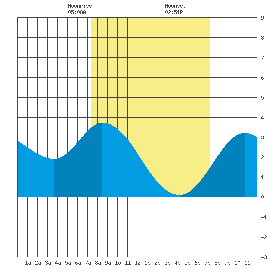 Bolinas Bay tide chart for Saturday, March 14, 2026