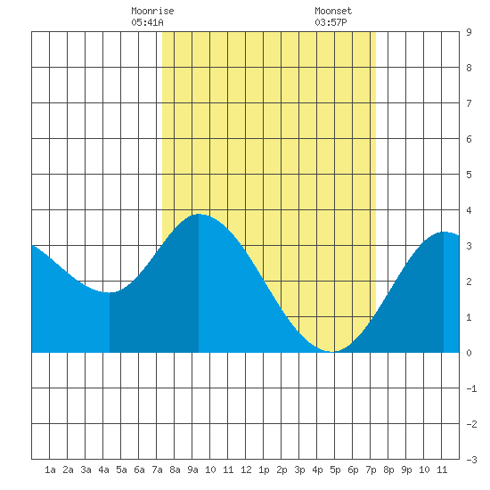 Bolinas Bay tide chart for Sunday, March 15, 2026
