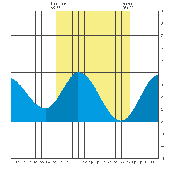 Bolinas Bay tide chart for Tuesday, March 17, 2026