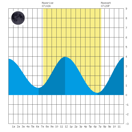 Bolinas Bay tide chart for Wednesday, March 18, 2026